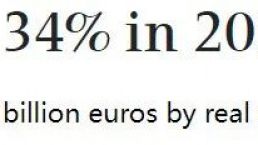 2023年希腊卖出了174475处房产，成交额是180亿欧元！