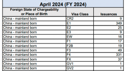 美国国务院发布 2024年4月份移民签证发放数据。