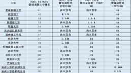 美国各名校最新录取率出炉，国际生录取率大多不足10%