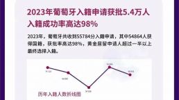 葡萄牙入籍获批高达98%！“大”国公民身份您也能轻松获得！